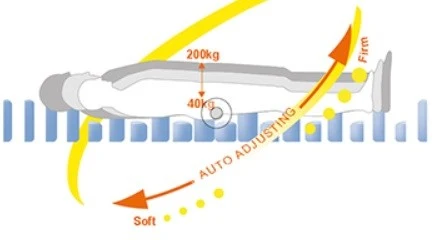 Kit antidecubito (Pompa e Materasso) DOMUS AUTO LAD690 - per decubito 4° stadio